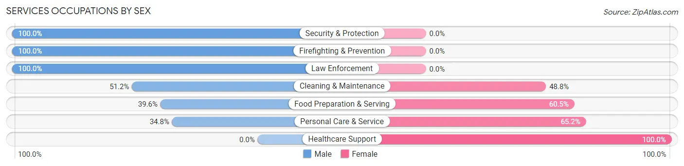 Services Occupations by Sex in Shelbyville