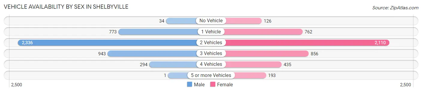 Vehicle Availability by Sex in Shelbyville