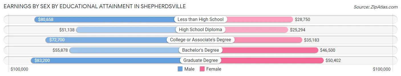 Earnings by Sex by Educational Attainment in Shepherdsville