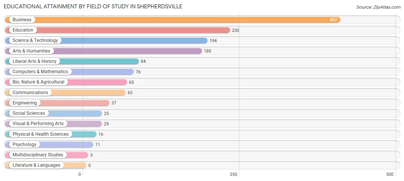 Educational Attainment by Field of Study in Shepherdsville