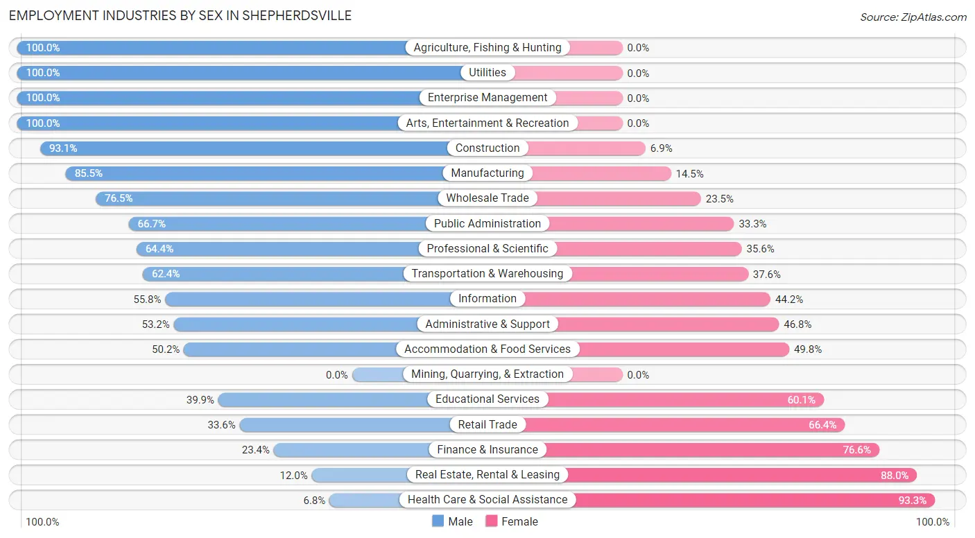 Employment Industries by Sex in Shepherdsville