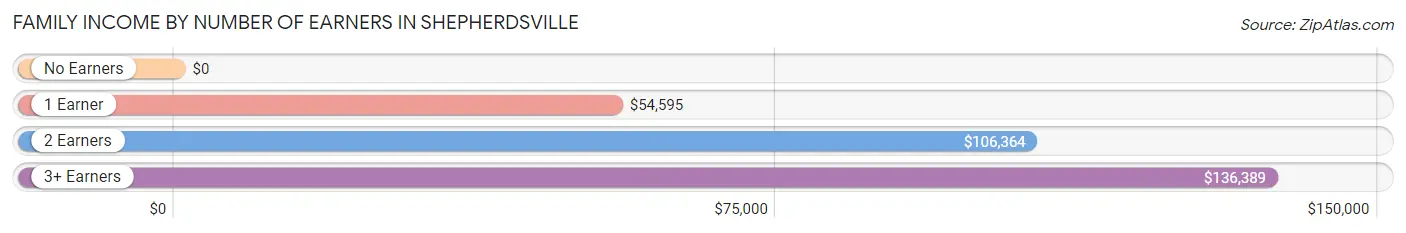 Family Income by Number of Earners in Shepherdsville
