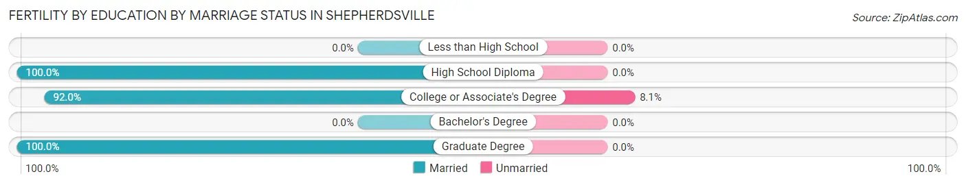 Female Fertility by Education by Marriage Status in Shepherdsville