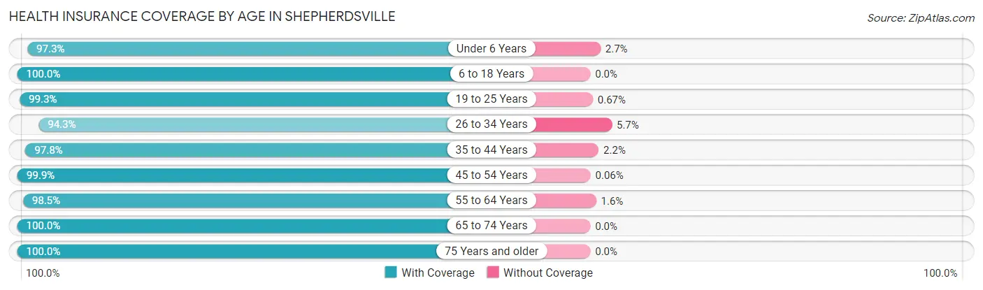 Health Insurance Coverage by Age in Shepherdsville