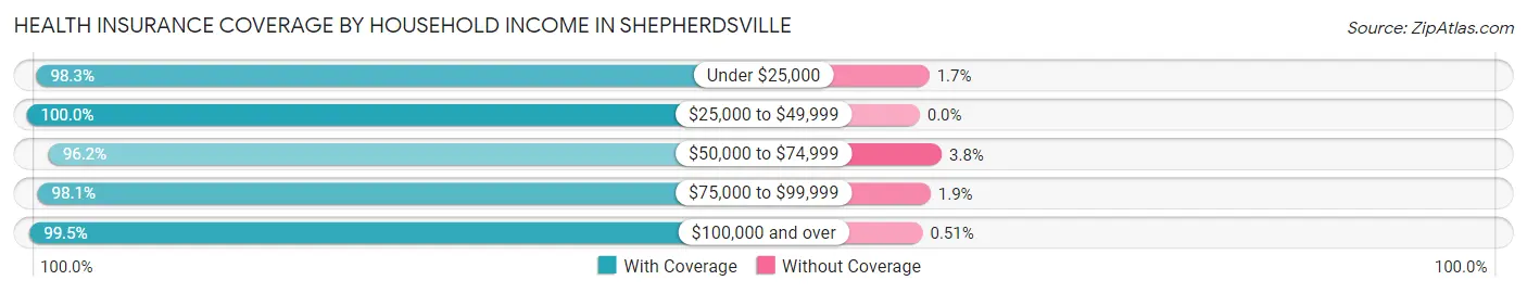 Health Insurance Coverage by Household Income in Shepherdsville