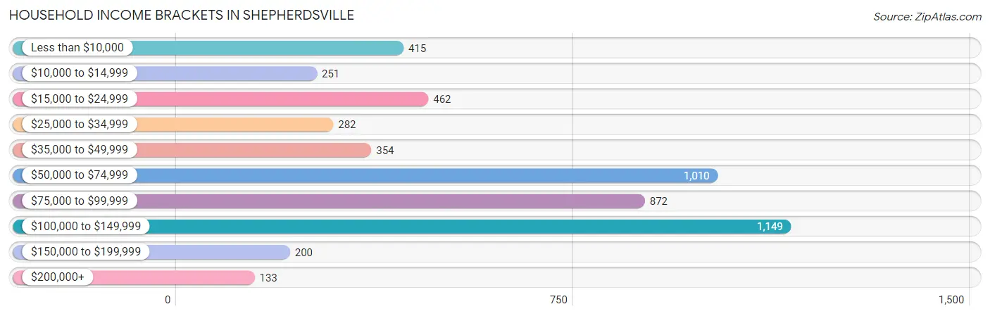 Household Income Brackets in Shepherdsville