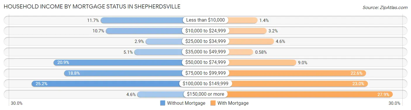 Household Income by Mortgage Status in Shepherdsville