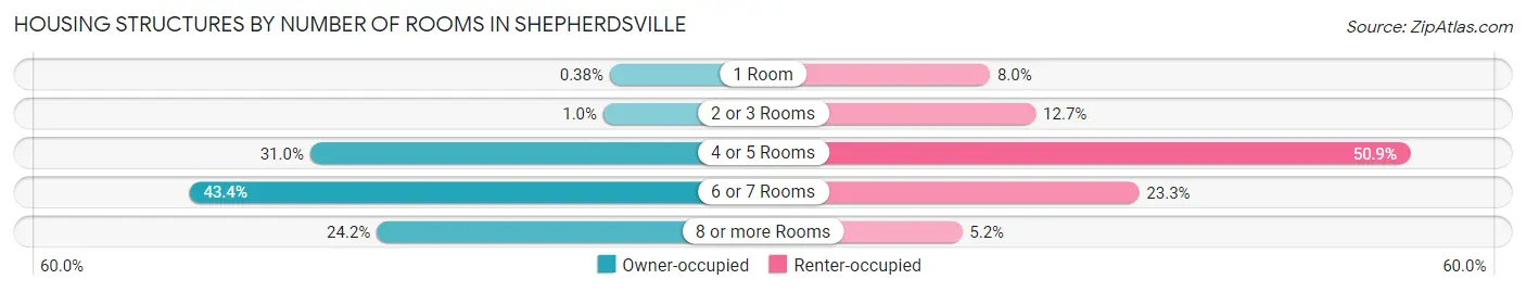 Housing Structures by Number of Rooms in Shepherdsville