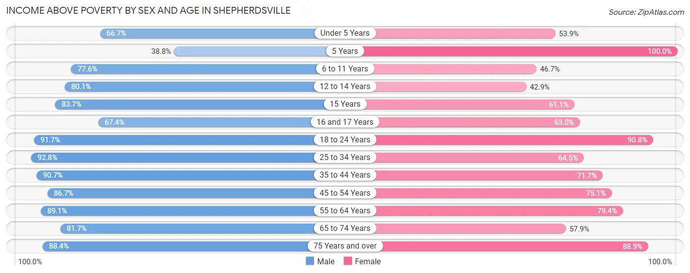 Income Above Poverty by Sex and Age in Shepherdsville