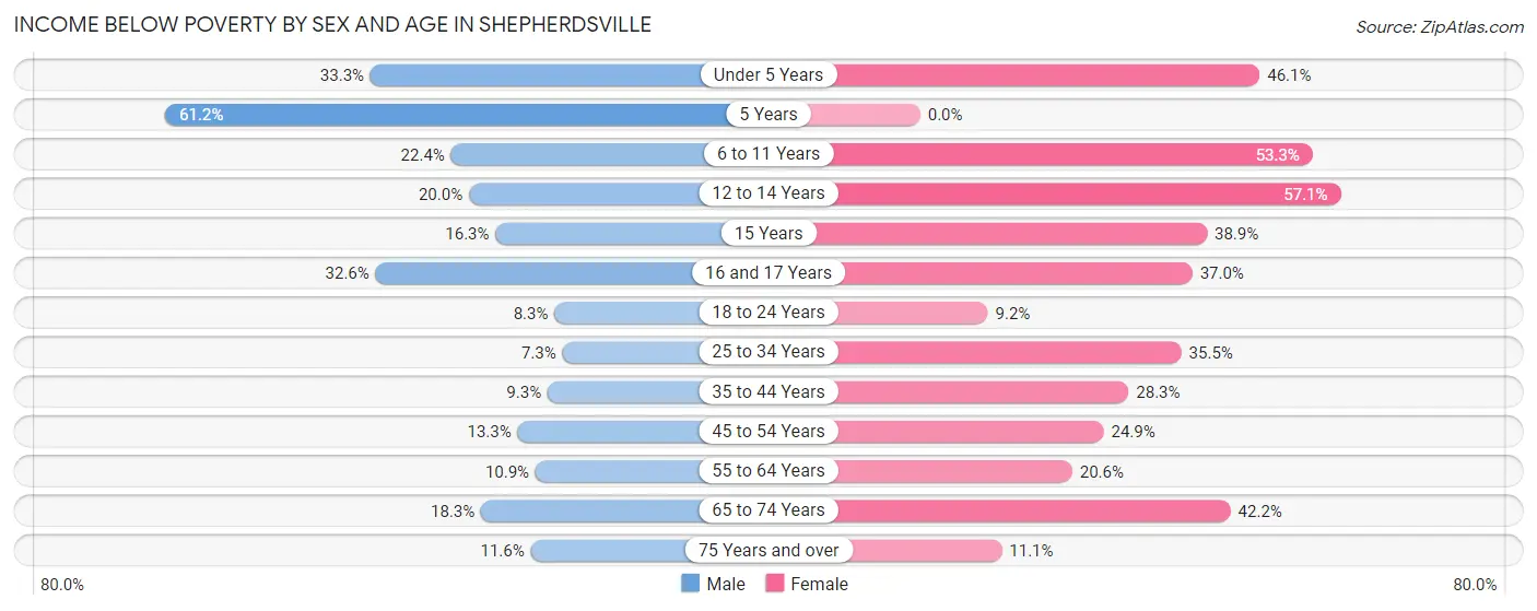 Income Below Poverty by Sex and Age in Shepherdsville