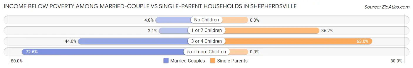 Income Below Poverty Among Married-Couple vs Single-Parent Households in Shepherdsville