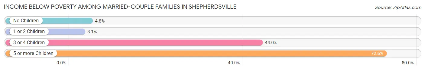 Income Below Poverty Among Married-Couple Families in Shepherdsville