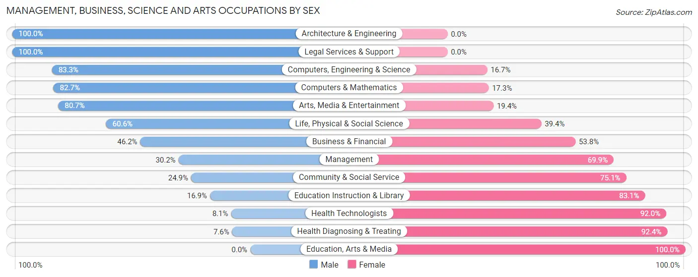 Management, Business, Science and Arts Occupations by Sex in Shepherdsville