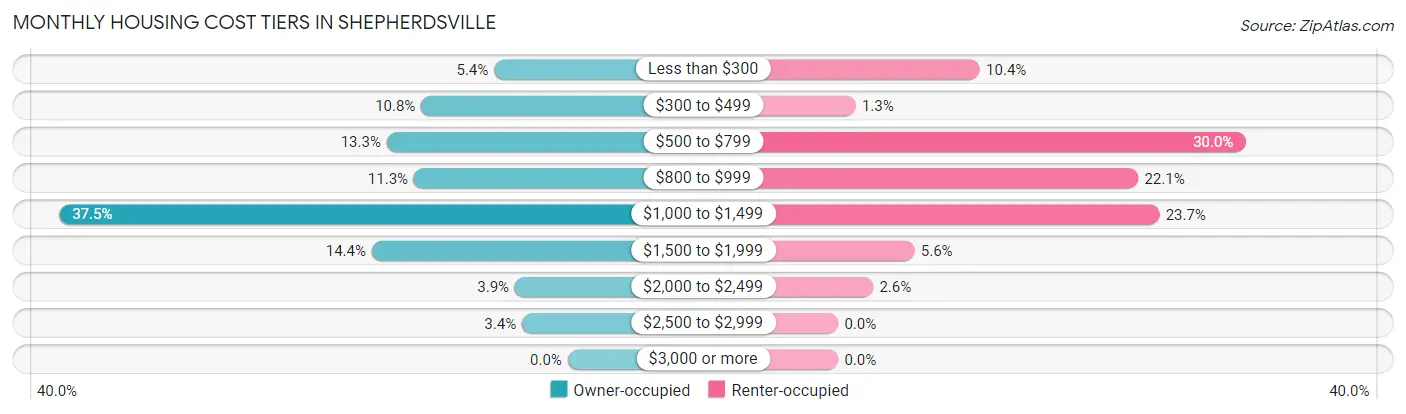Monthly Housing Cost Tiers in Shepherdsville