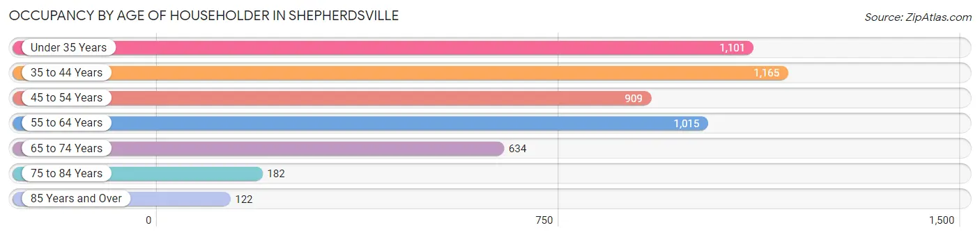 Occupancy by Age of Householder in Shepherdsville
