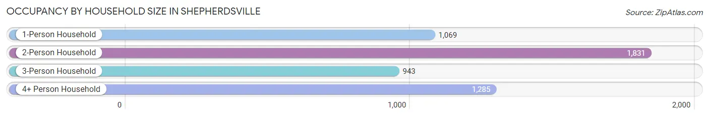 Occupancy by Household Size in Shepherdsville