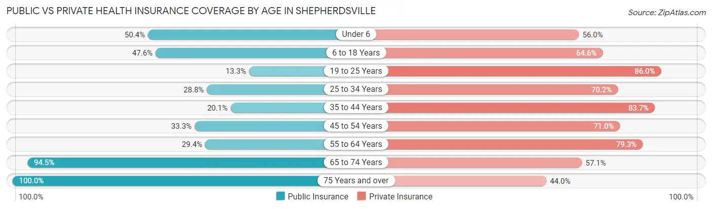 Public vs Private Health Insurance Coverage by Age in Shepherdsville