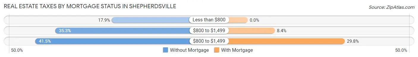 Real Estate Taxes by Mortgage Status in Shepherdsville