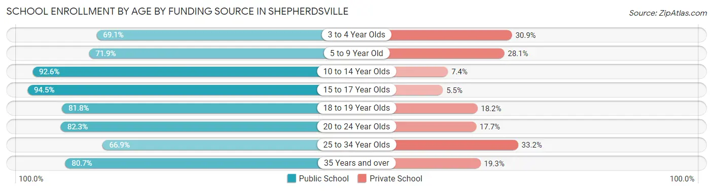 School Enrollment by Age by Funding Source in Shepherdsville