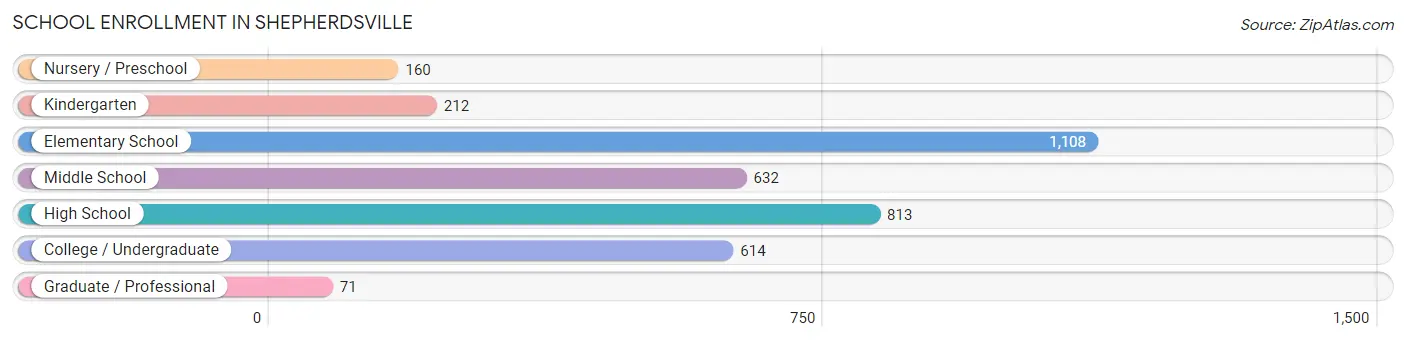 School Enrollment in Shepherdsville