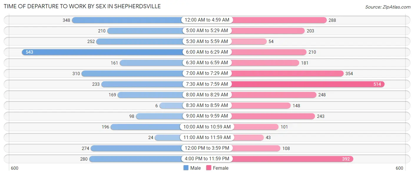 Time of Departure to Work by Sex in Shepherdsville