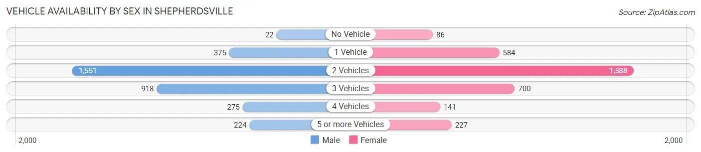 Vehicle Availability by Sex in Shepherdsville