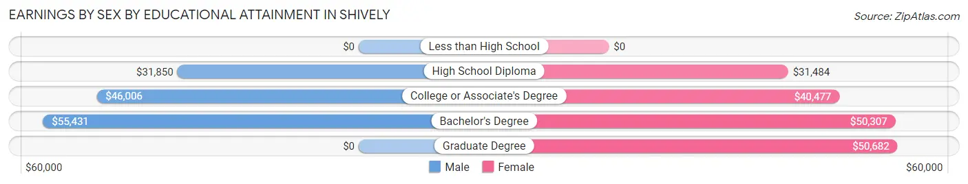 Earnings by Sex by Educational Attainment in Shively