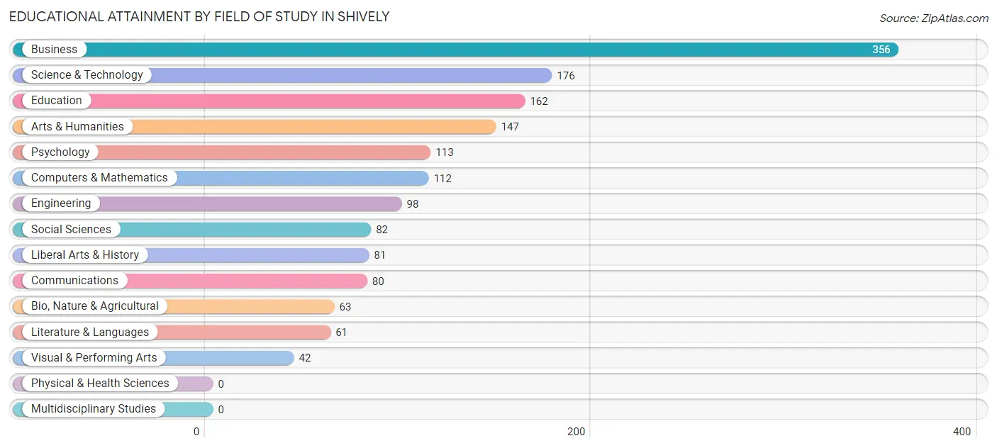 Educational Attainment by Field of Study in Shively