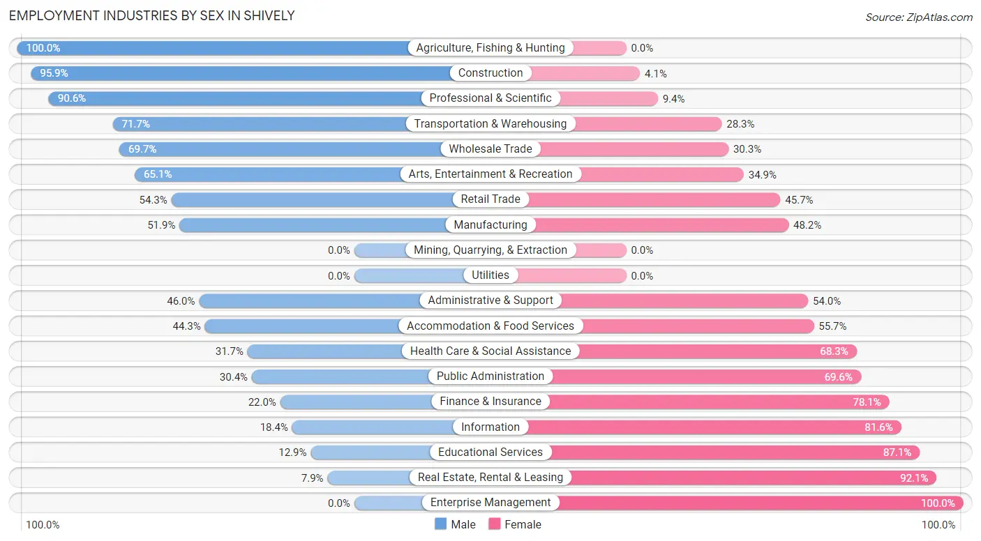 Employment Industries by Sex in Shively