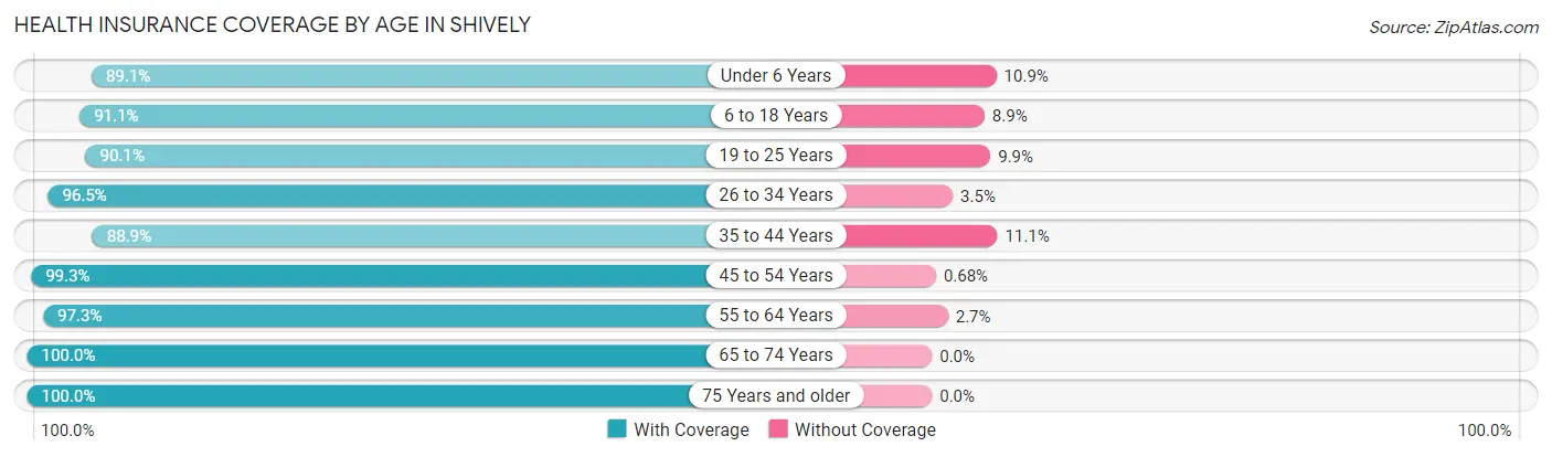 Health Insurance Coverage by Age in Shively