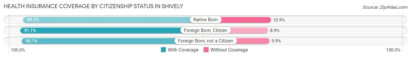 Health Insurance Coverage by Citizenship Status in Shively