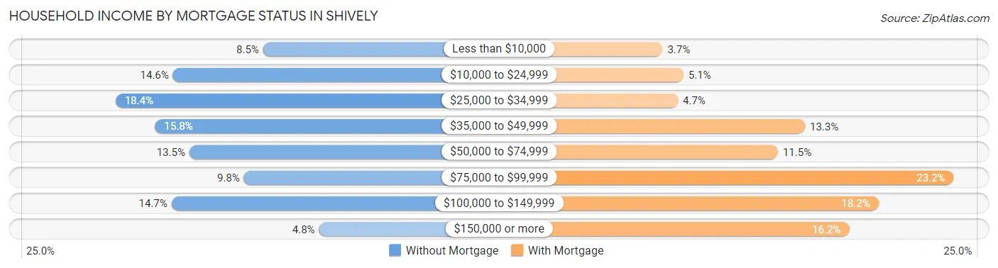 Household Income by Mortgage Status in Shively