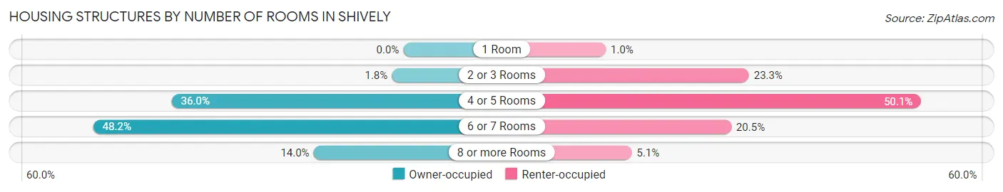 Housing Structures by Number of Rooms in Shively