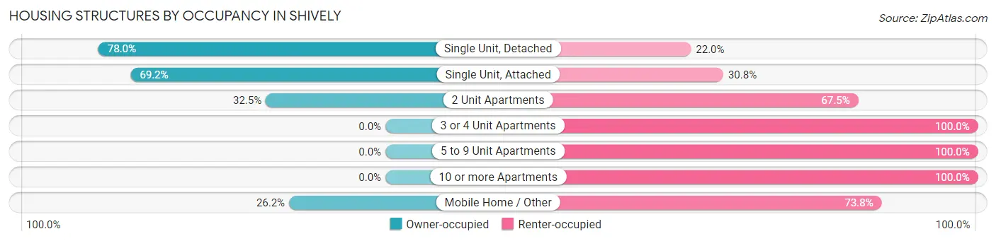 Housing Structures by Occupancy in Shively