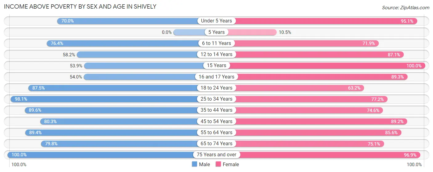 Income Above Poverty by Sex and Age in Shively