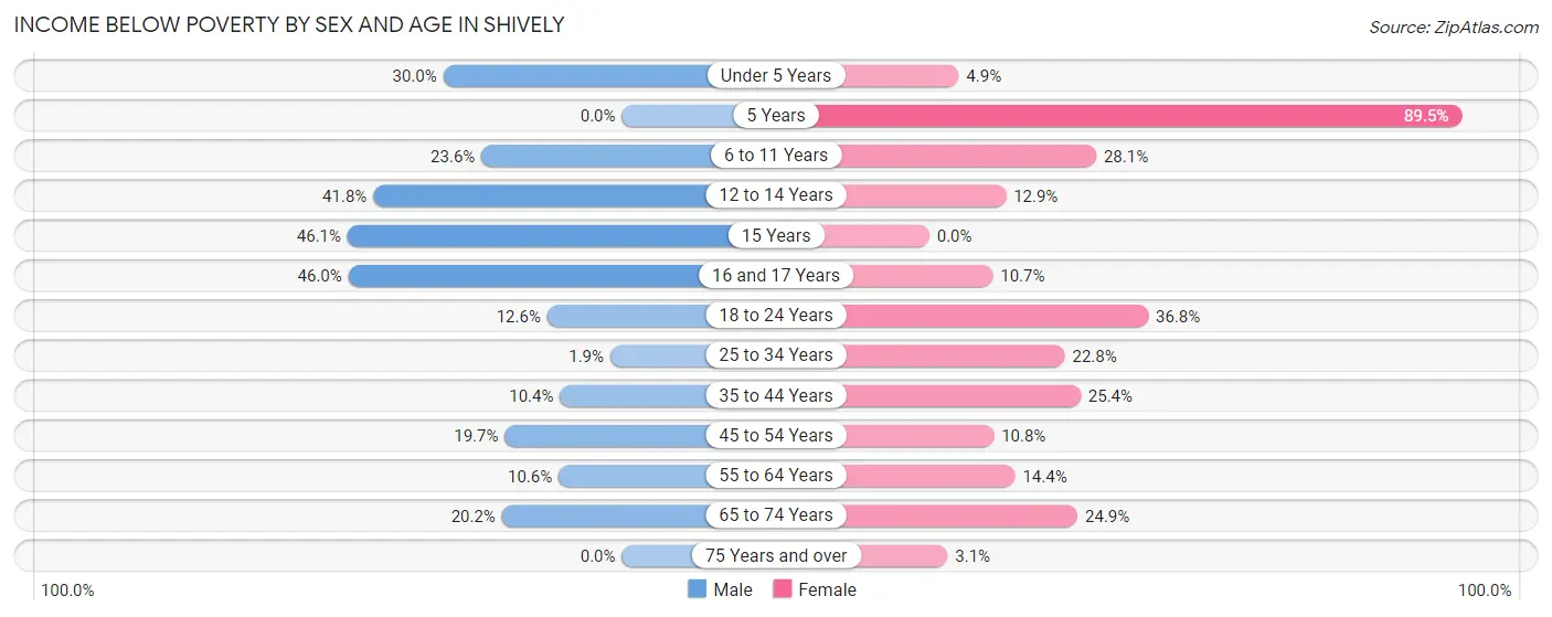 Income Below Poverty by Sex and Age in Shively