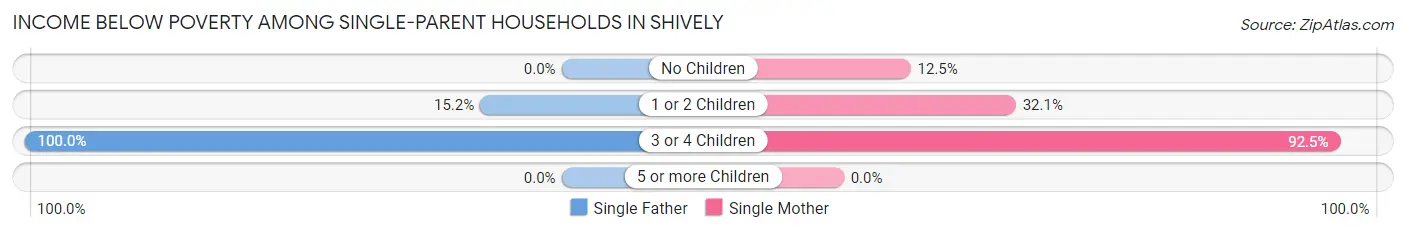 Income Below Poverty Among Single-Parent Households in Shively