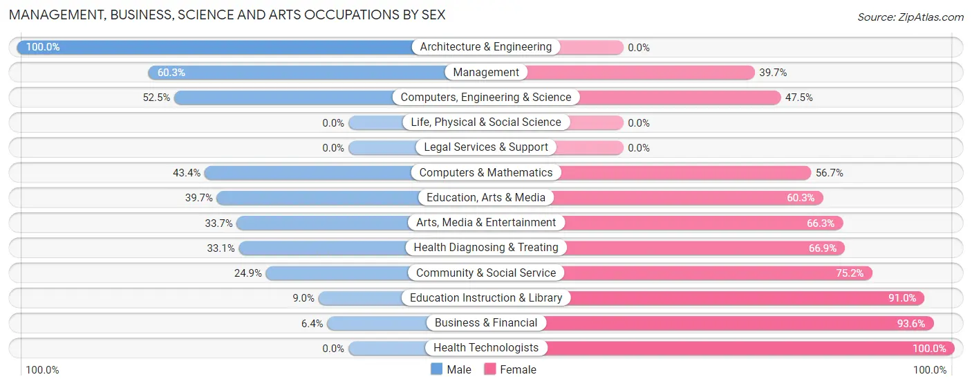 Management, Business, Science and Arts Occupations by Sex in Shively