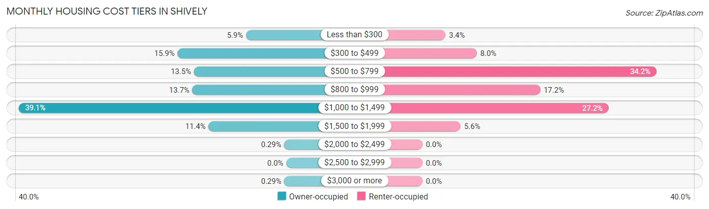 Monthly Housing Cost Tiers in Shively