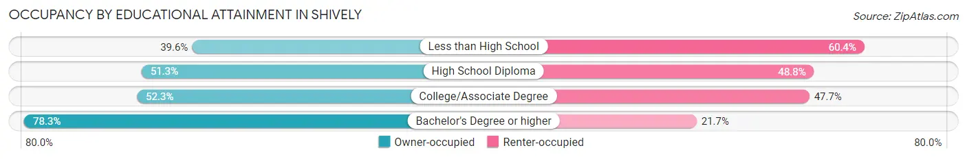 Occupancy by Educational Attainment in Shively
