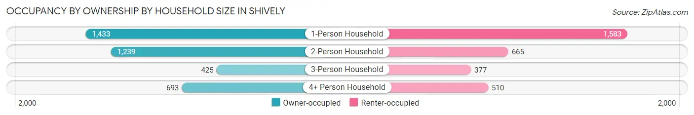 Occupancy by Ownership by Household Size in Shively