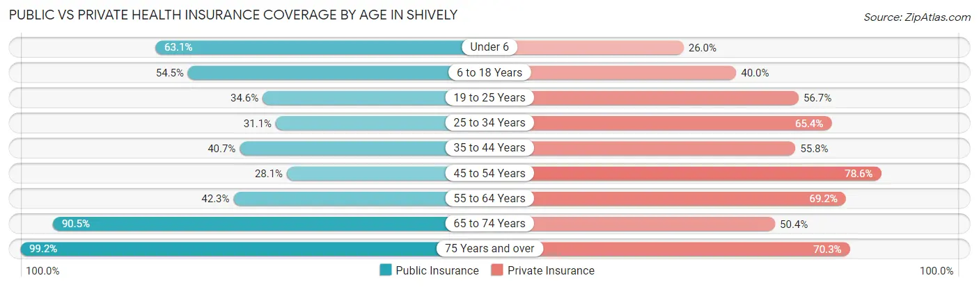 Public vs Private Health Insurance Coverage by Age in Shively