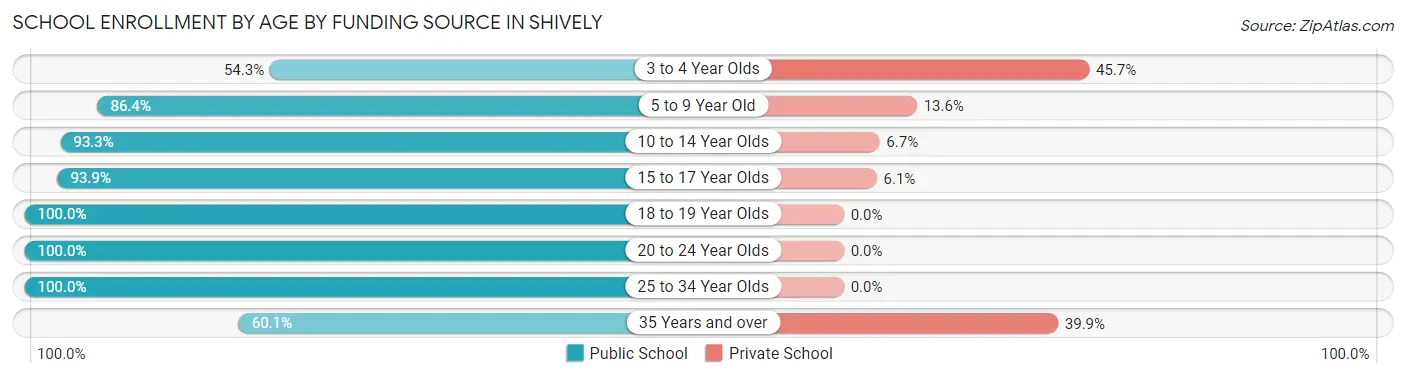 School Enrollment by Age by Funding Source in Shively