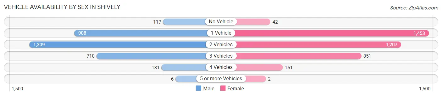 Vehicle Availability by Sex in Shively