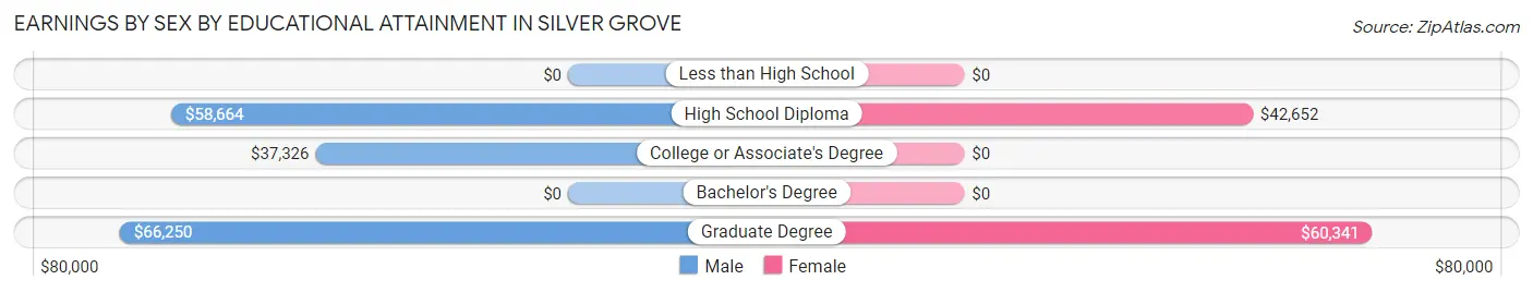 Earnings by Sex by Educational Attainment in Silver Grove