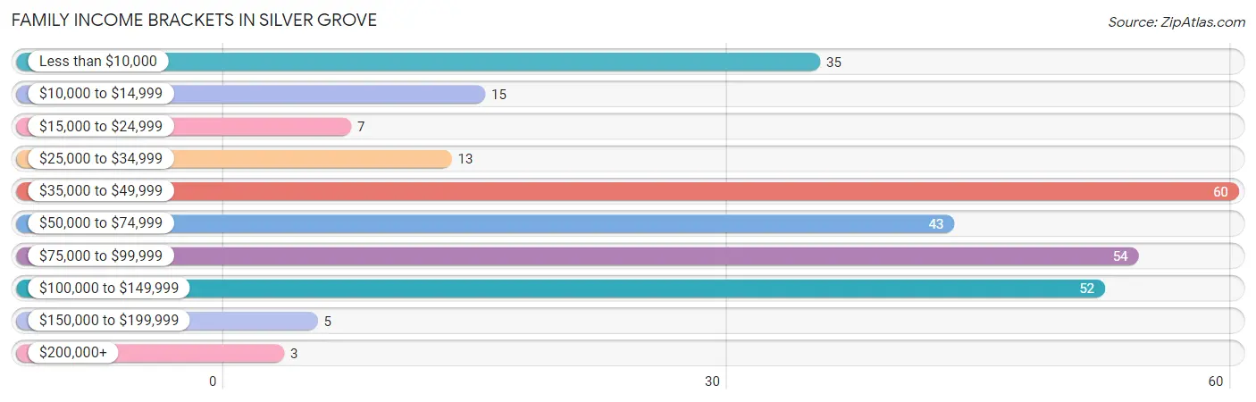 Family Income Brackets in Silver Grove