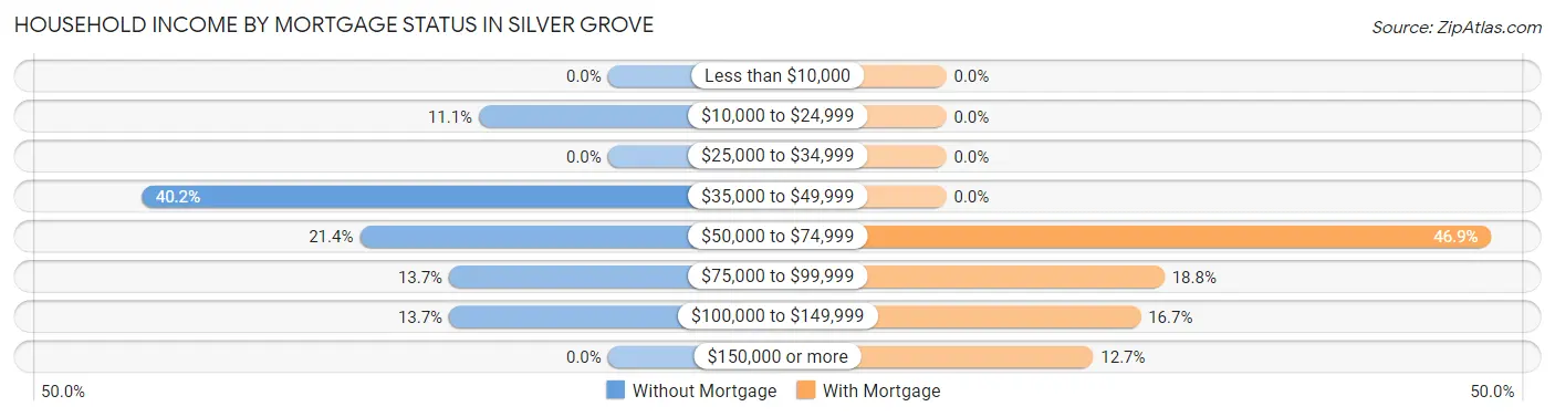 Household Income by Mortgage Status in Silver Grove