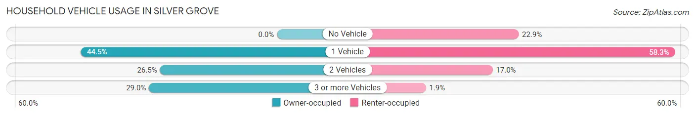 Household Vehicle Usage in Silver Grove