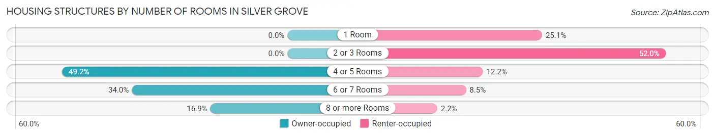 Housing Structures by Number of Rooms in Silver Grove