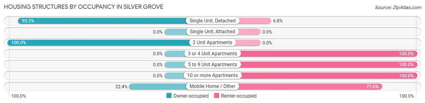 Housing Structures by Occupancy in Silver Grove